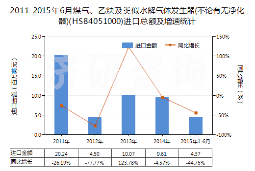 2011-2015年6月煤氣、乙炔及類(lèi)似水解氣體發(fā)生器(不論有無(wú)凈化器)(HS84051000)進(jìn)口總額及增速統(tǒng)計(jì)